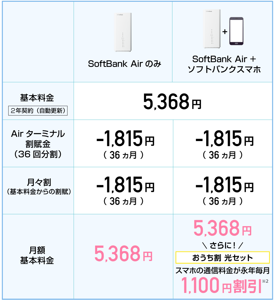 ソフトバンク光 超豪華キャンペーンお申し込みサイト ソフトバンクエアー